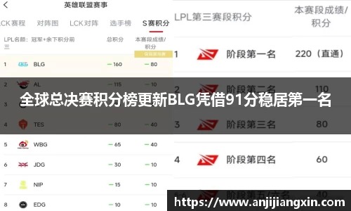 全球总决赛积分榜更新BLG凭借91分稳居第一名